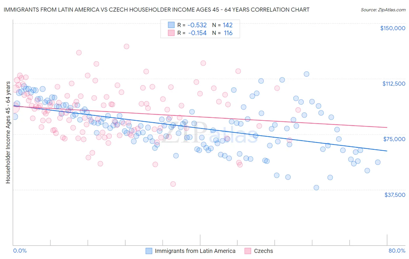 Immigrants from Latin America vs Czech Householder Income Ages 45 - 64 years
