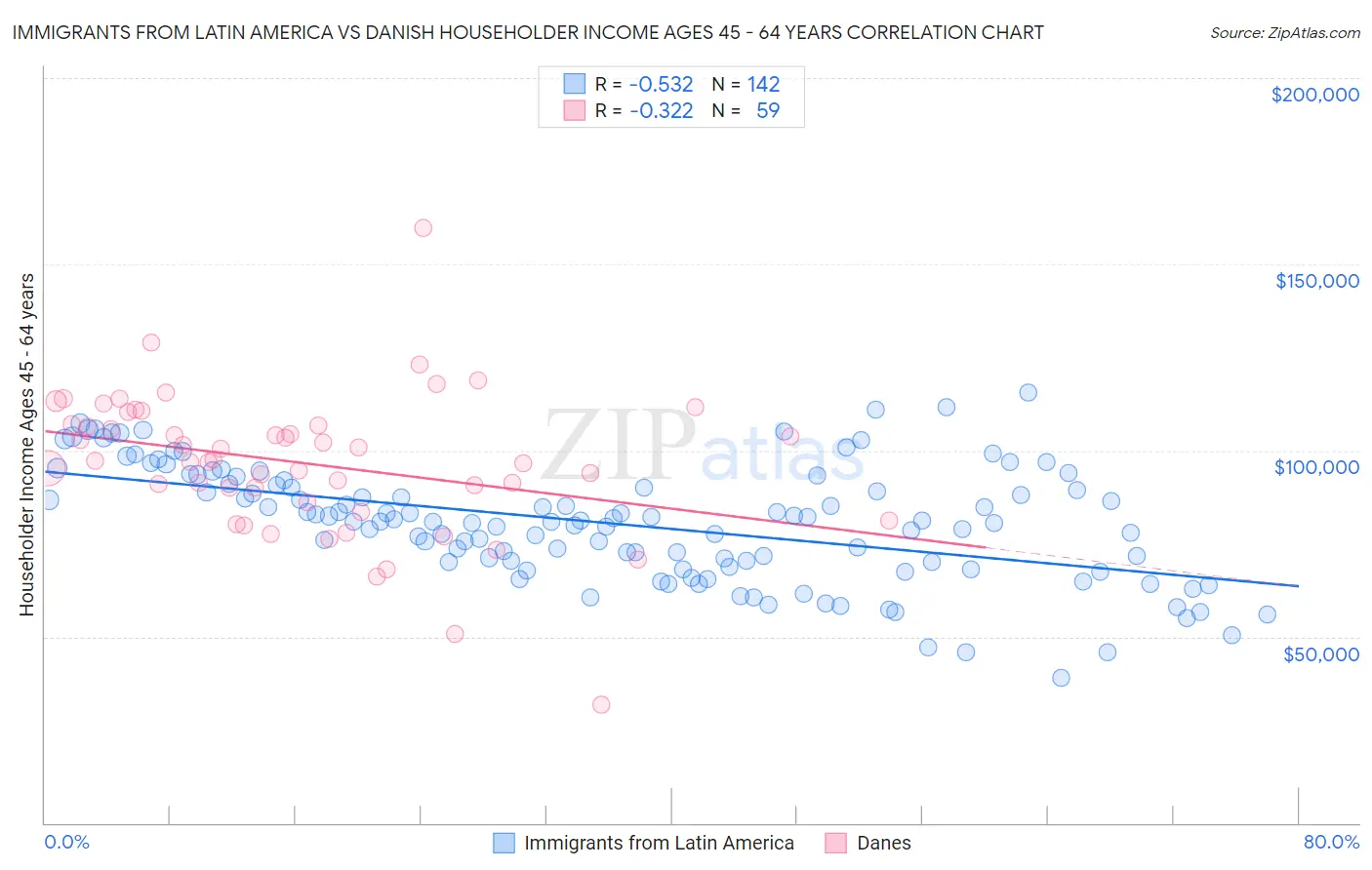 Immigrants from Latin America vs Danish Householder Income Ages 45 - 64 years