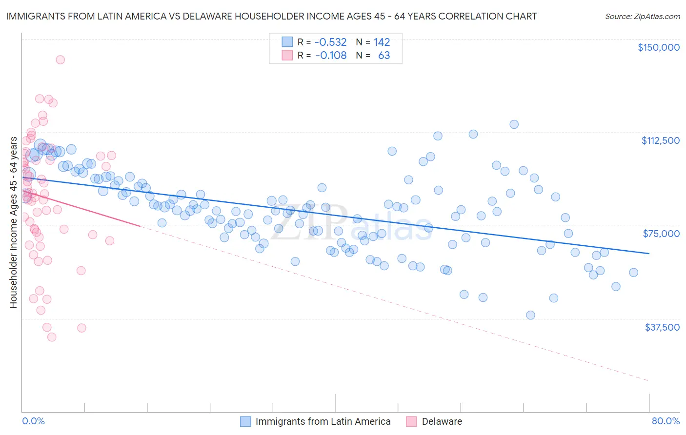 Immigrants from Latin America vs Delaware Householder Income Ages 45 - 64 years
