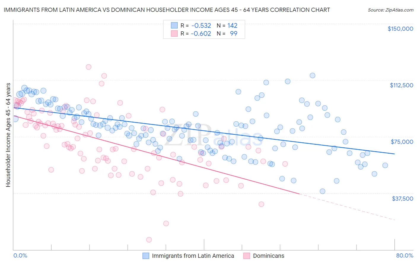 Immigrants from Latin America vs Dominican Householder Income Ages 45 - 64 years