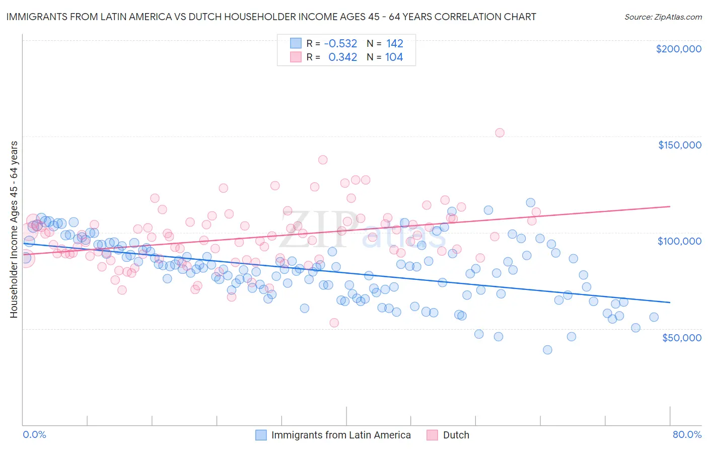 Immigrants from Latin America vs Dutch Householder Income Ages 45 - 64 years