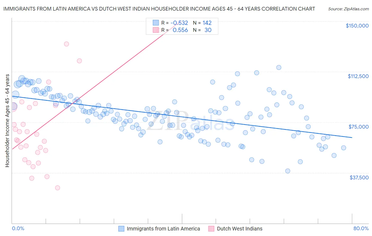 Immigrants from Latin America vs Dutch West Indian Householder Income Ages 45 - 64 years