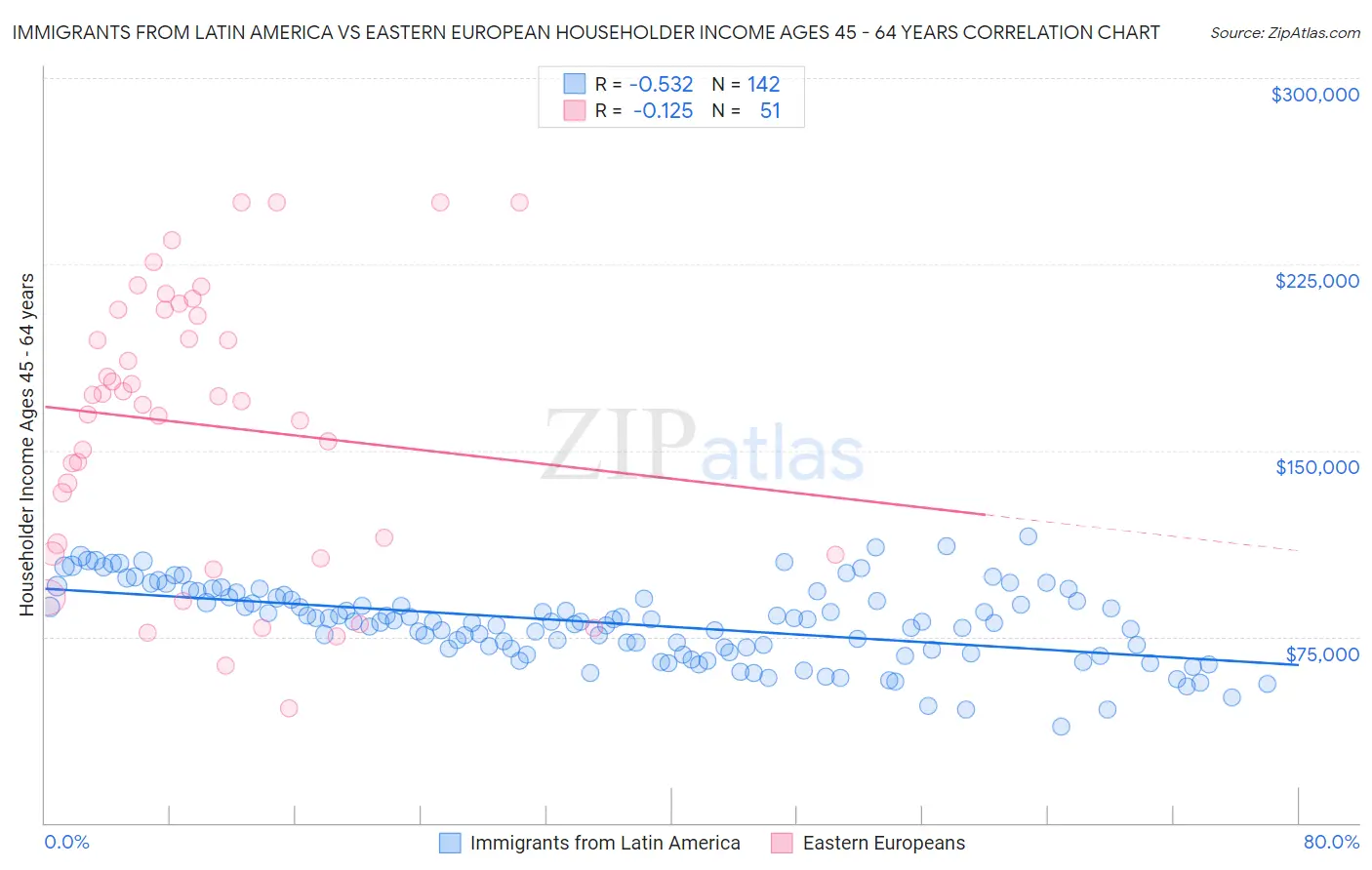 Immigrants from Latin America vs Eastern European Householder Income Ages 45 - 64 years
