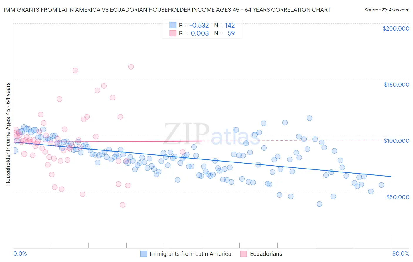 Immigrants from Latin America vs Ecuadorian Householder Income Ages 45 - 64 years
