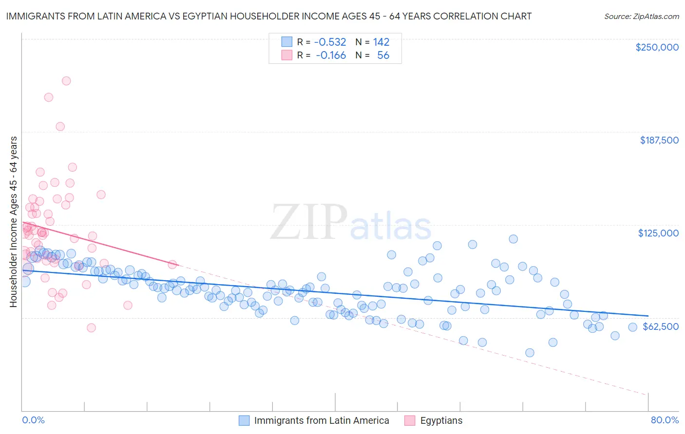 Immigrants from Latin America vs Egyptian Householder Income Ages 45 - 64 years