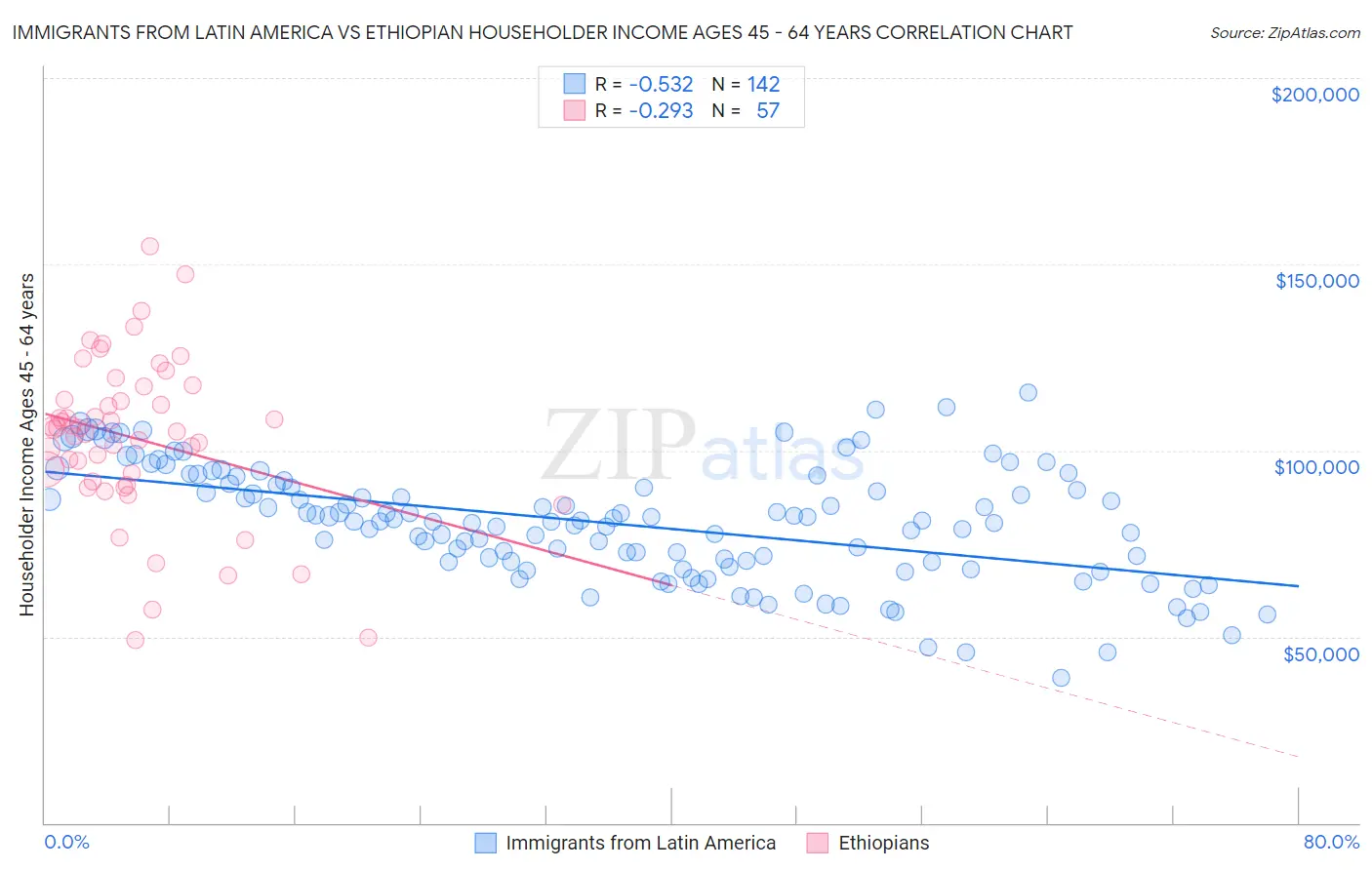Immigrants from Latin America vs Ethiopian Householder Income Ages 45 - 64 years