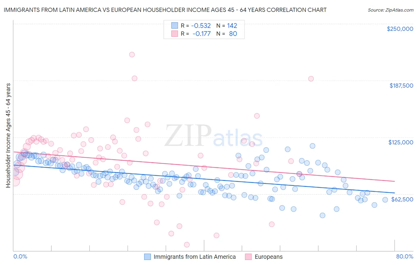 Immigrants from Latin America vs European Householder Income Ages 45 - 64 years