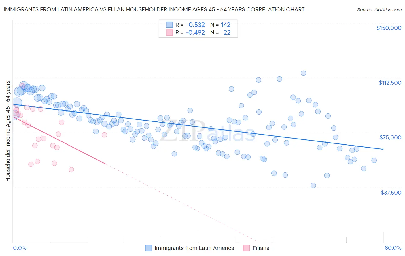 Immigrants from Latin America vs Fijian Householder Income Ages 45 - 64 years