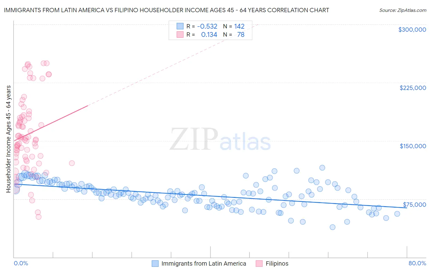 Immigrants from Latin America vs Filipino Householder Income Ages 45 - 64 years