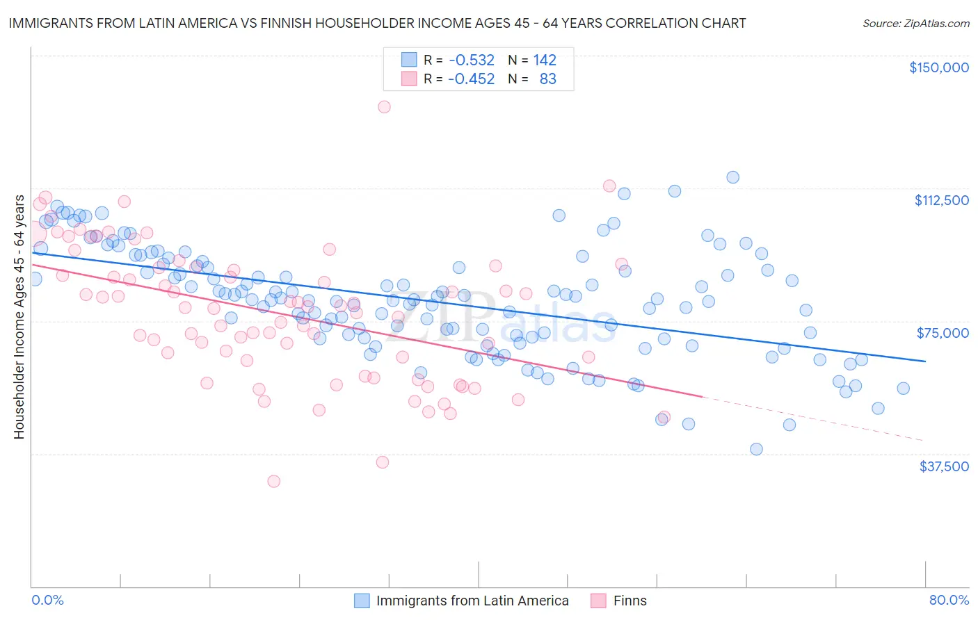 Immigrants from Latin America vs Finnish Householder Income Ages 45 - 64 years