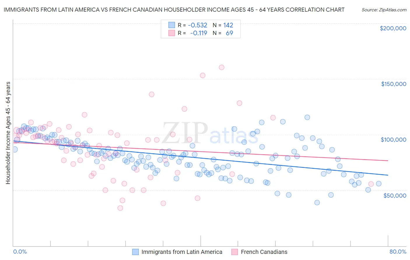 Immigrants from Latin America vs French Canadian Householder Income Ages 45 - 64 years