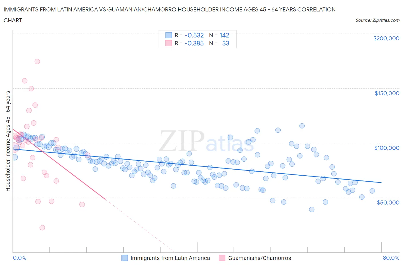 Immigrants from Latin America vs Guamanian/Chamorro Householder Income Ages 45 - 64 years