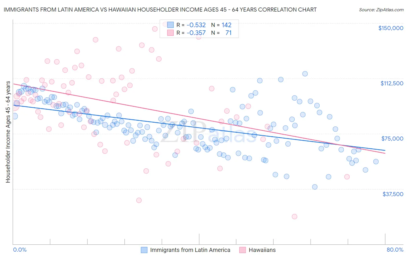 Immigrants from Latin America vs Hawaiian Householder Income Ages 45 - 64 years