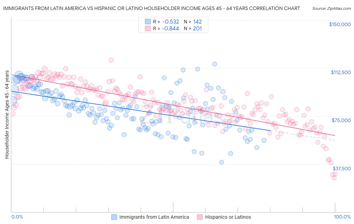Immigrants from Latin America vs Hispanic or Latino Householder Income Ages 45 - 64 years