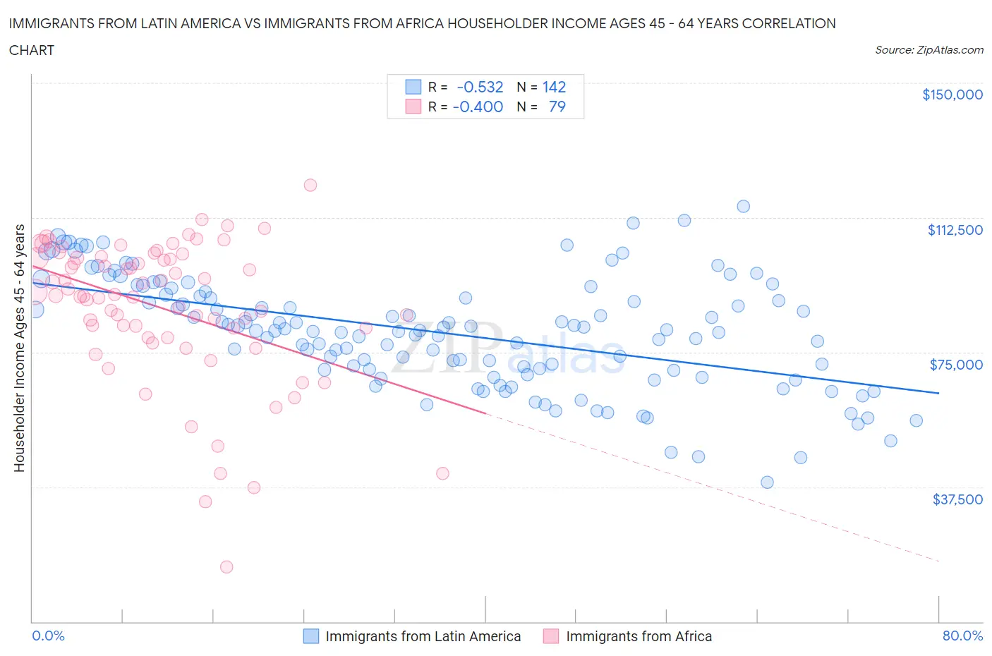 Immigrants from Latin America vs Immigrants from Africa Householder Income Ages 45 - 64 years