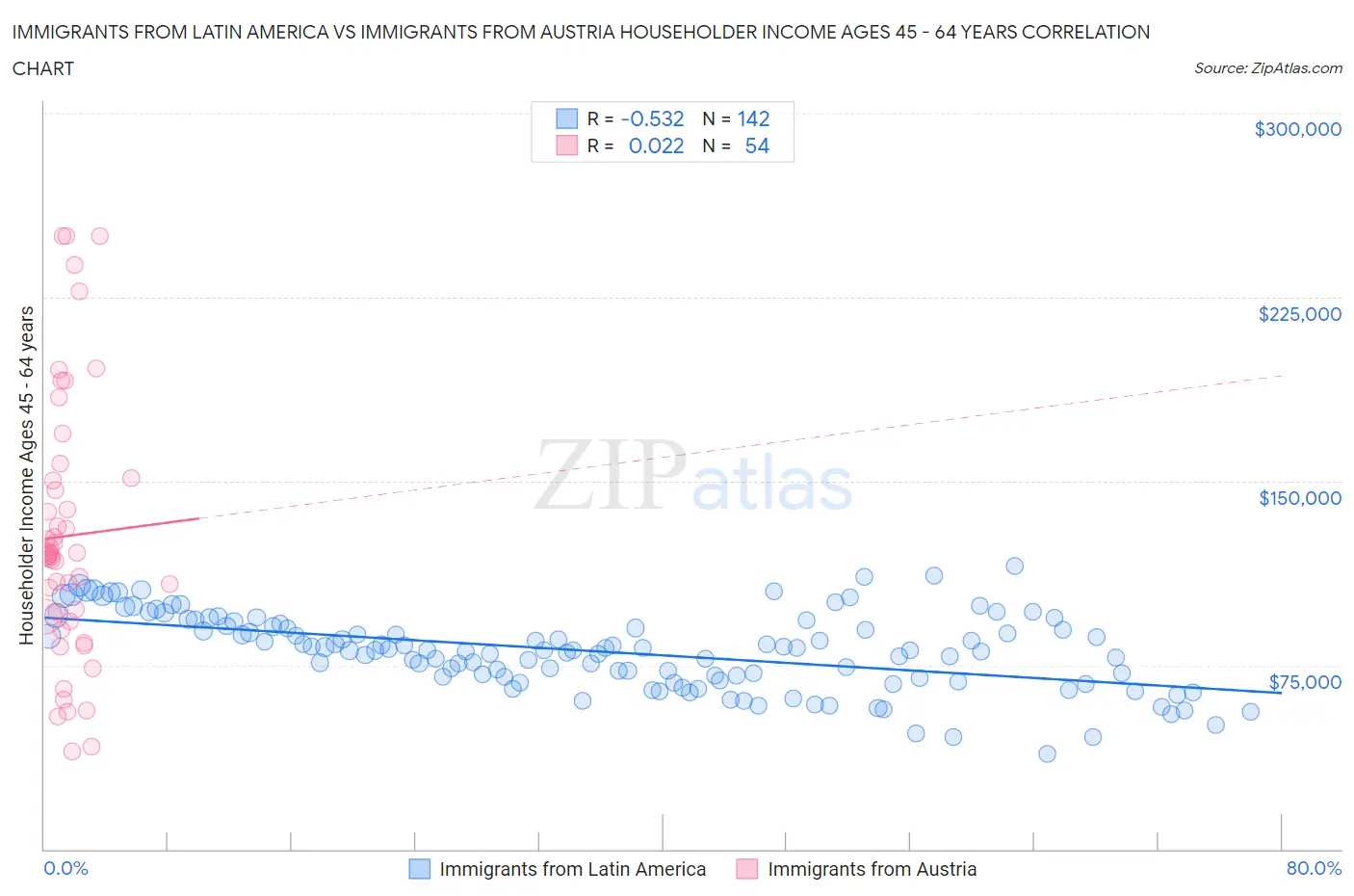 Immigrants from Latin America vs Immigrants from Austria Householder Income Ages 45 - 64 years