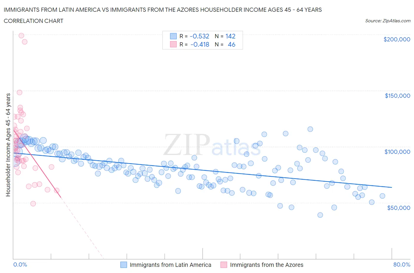 Immigrants from Latin America vs Immigrants from the Azores Householder Income Ages 45 - 64 years