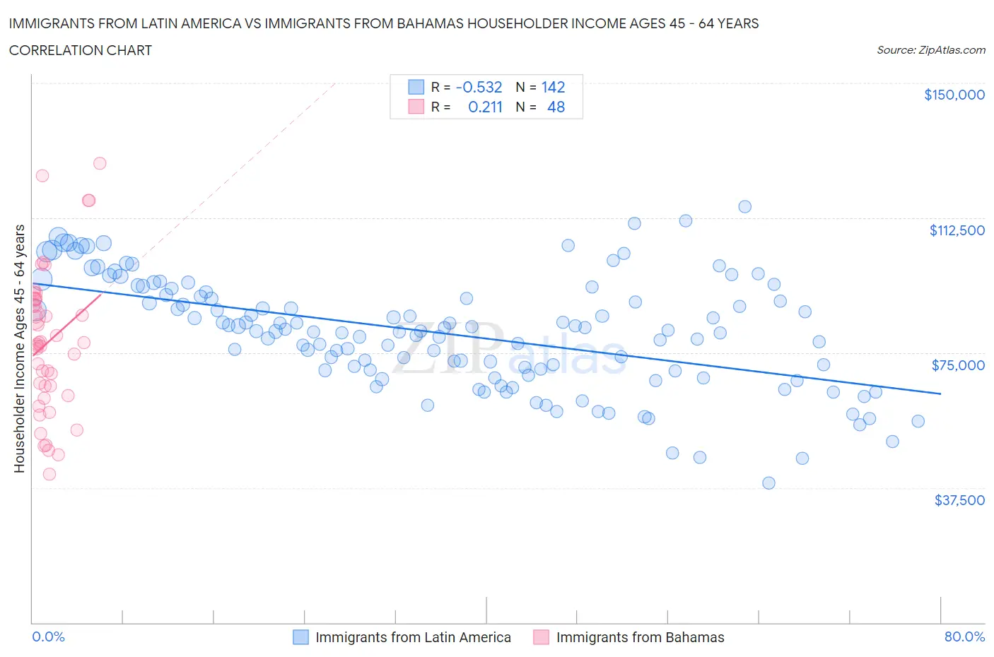 Immigrants from Latin America vs Immigrants from Bahamas Householder Income Ages 45 - 64 years
