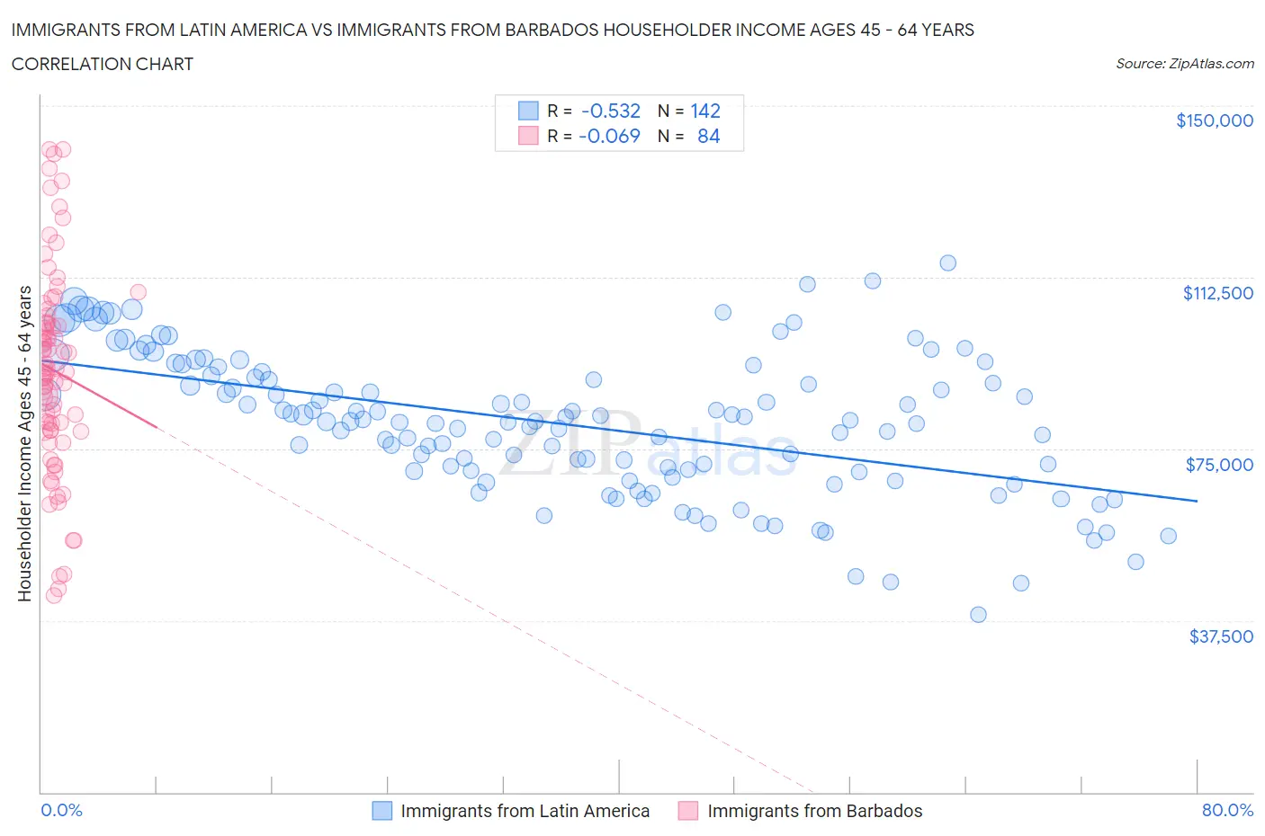 Immigrants from Latin America vs Immigrants from Barbados Householder Income Ages 45 - 64 years