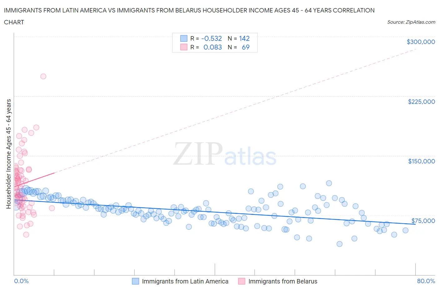 Immigrants from Latin America vs Immigrants from Belarus Householder Income Ages 45 - 64 years