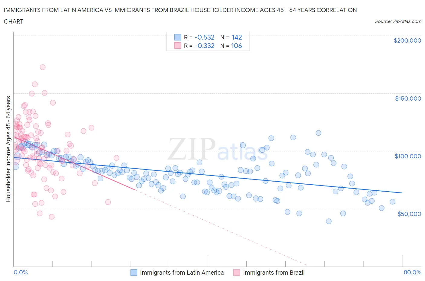 Immigrants from Latin America vs Immigrants from Brazil Householder Income Ages 45 - 64 years