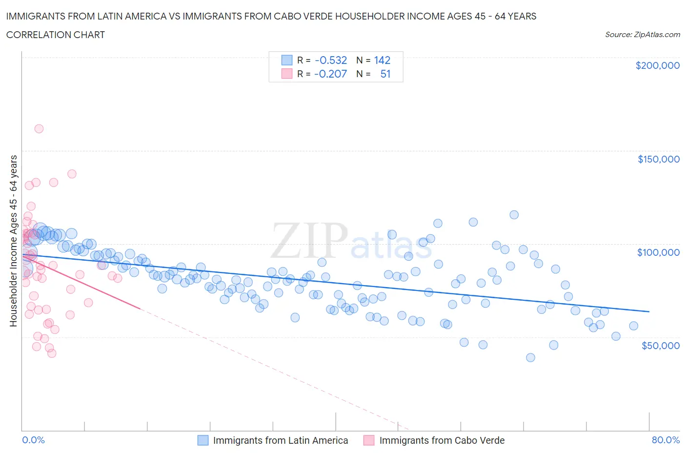 Immigrants from Latin America vs Immigrants from Cabo Verde Householder Income Ages 45 - 64 years