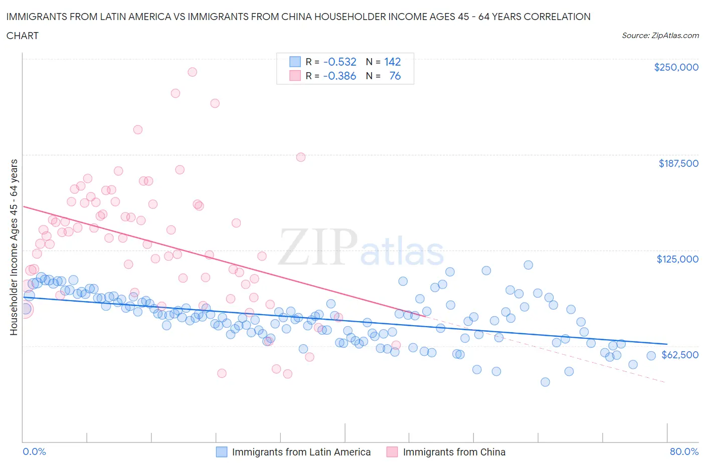 Immigrants from Latin America vs Immigrants from China Householder Income Ages 45 - 64 years