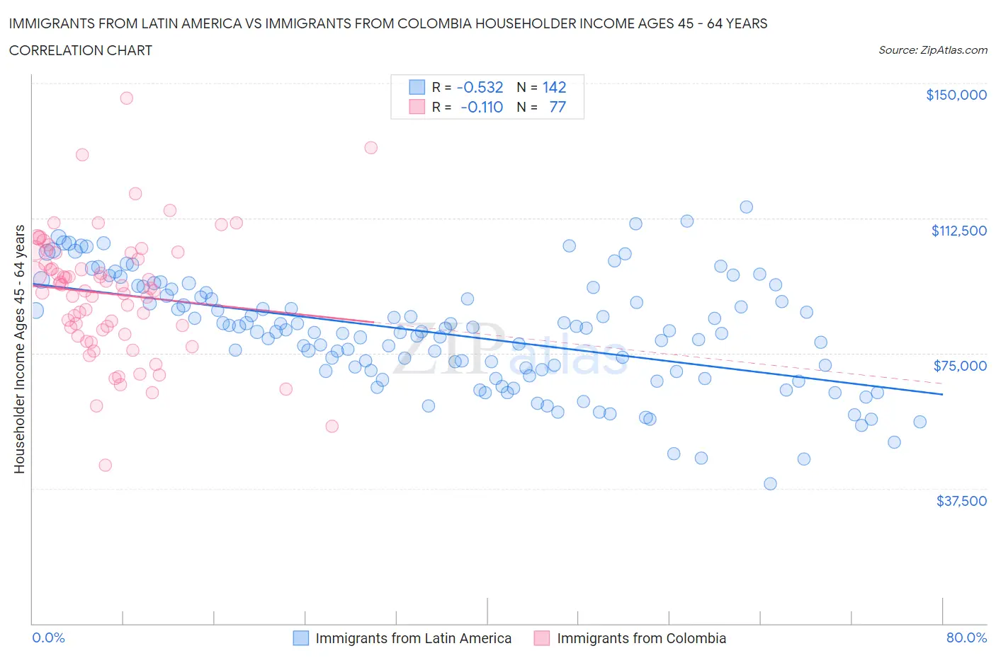 Immigrants from Latin America vs Immigrants from Colombia Householder Income Ages 45 - 64 years