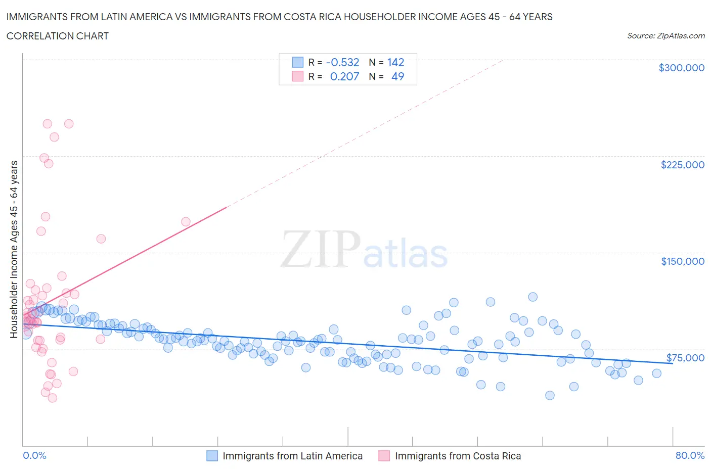 Immigrants from Latin America vs Immigrants from Costa Rica Householder Income Ages 45 - 64 years