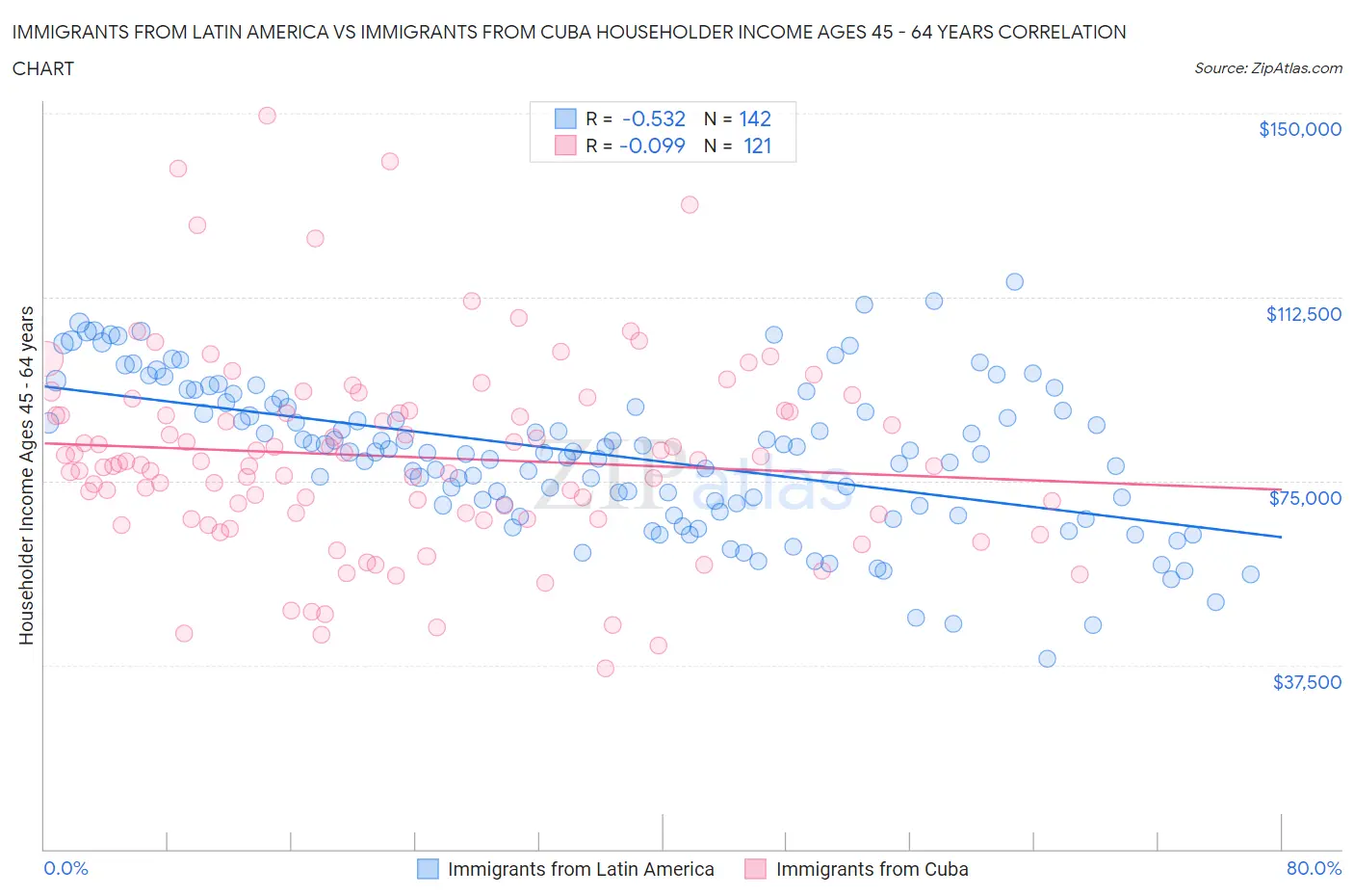 Immigrants from Latin America vs Immigrants from Cuba Householder Income Ages 45 - 64 years