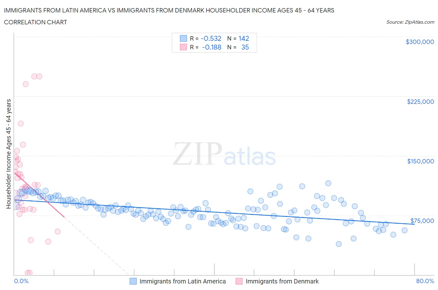 Immigrants from Latin America vs Immigrants from Denmark Householder Income Ages 45 - 64 years