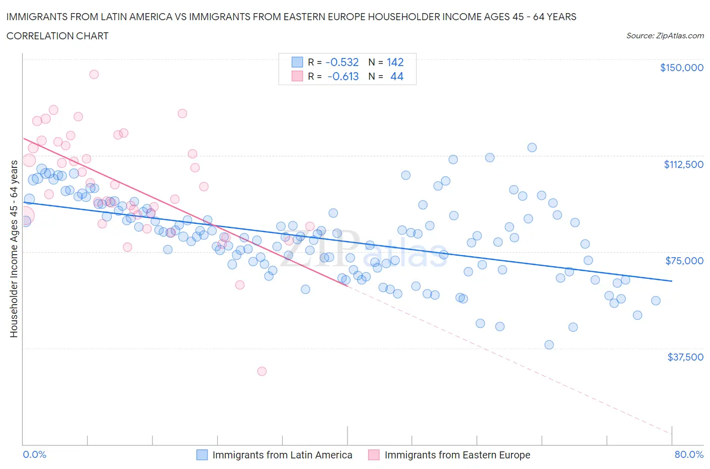 Immigrants from Latin America vs Immigrants from Eastern Europe Householder Income Ages 45 - 64 years