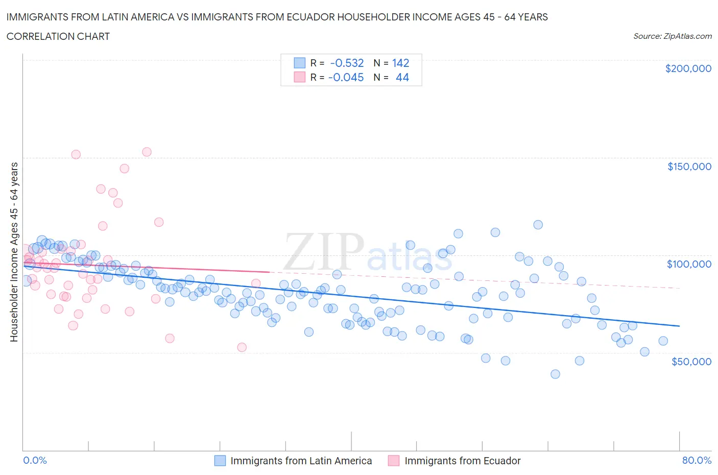 Immigrants from Latin America vs Immigrants from Ecuador Householder Income Ages 45 - 64 years