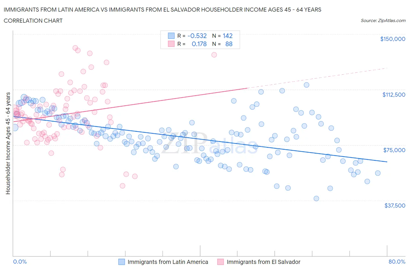 Immigrants from Latin America vs Immigrants from El Salvador Householder Income Ages 45 - 64 years