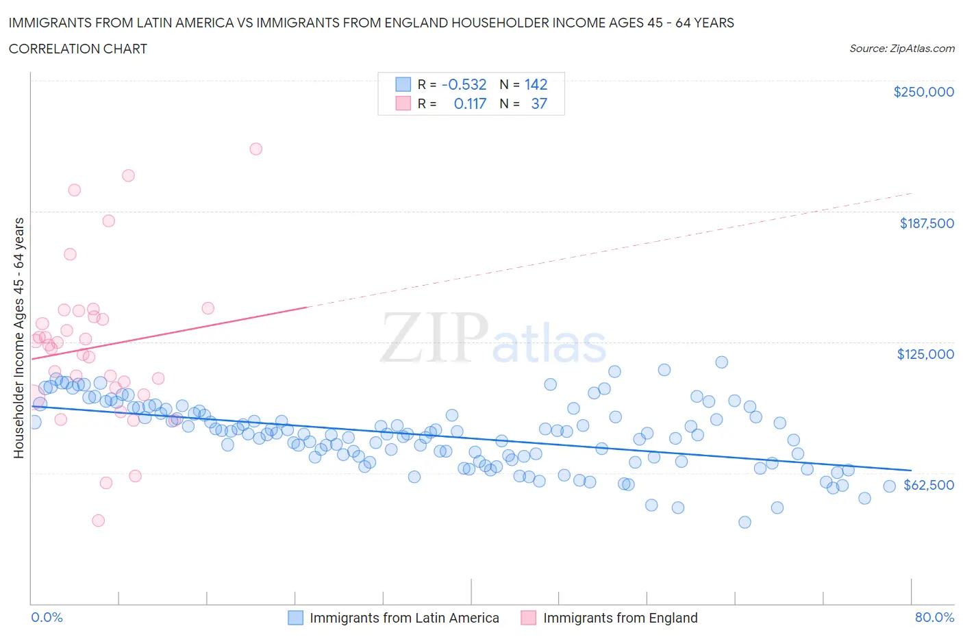 Immigrants from Latin America vs Immigrants from England Householder Income Ages 45 - 64 years