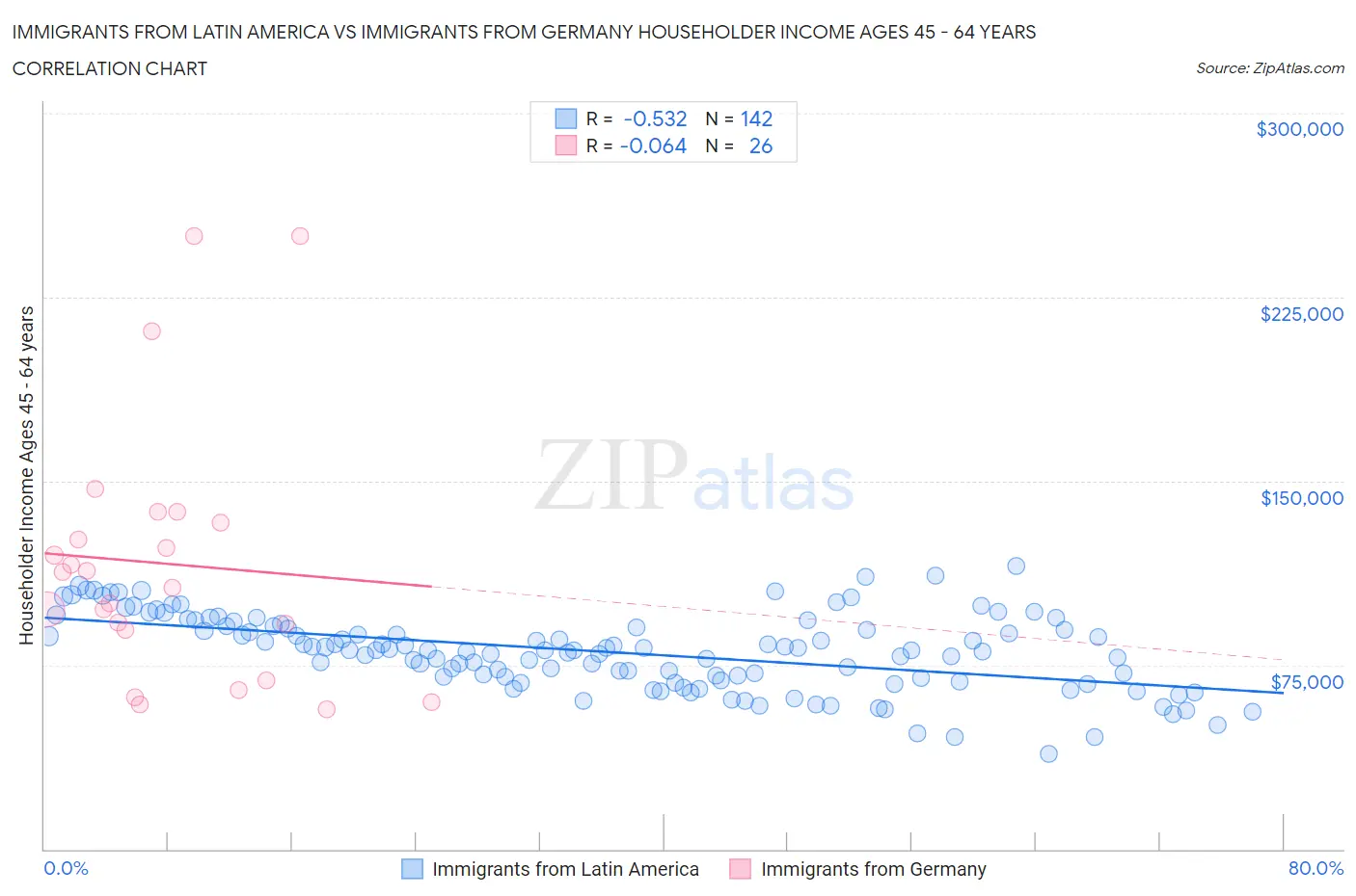 Immigrants from Latin America vs Immigrants from Germany Householder Income Ages 45 - 64 years