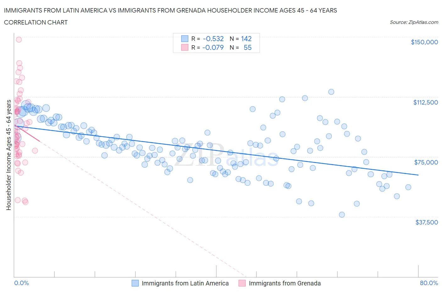 Immigrants from Latin America vs Immigrants from Grenada Householder Income Ages 45 - 64 years