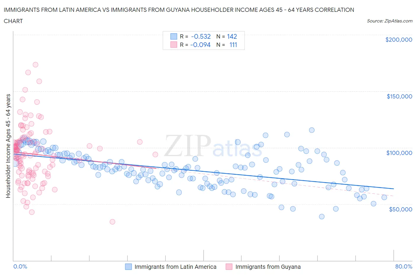 Immigrants from Latin America vs Immigrants from Guyana Householder Income Ages 45 - 64 years