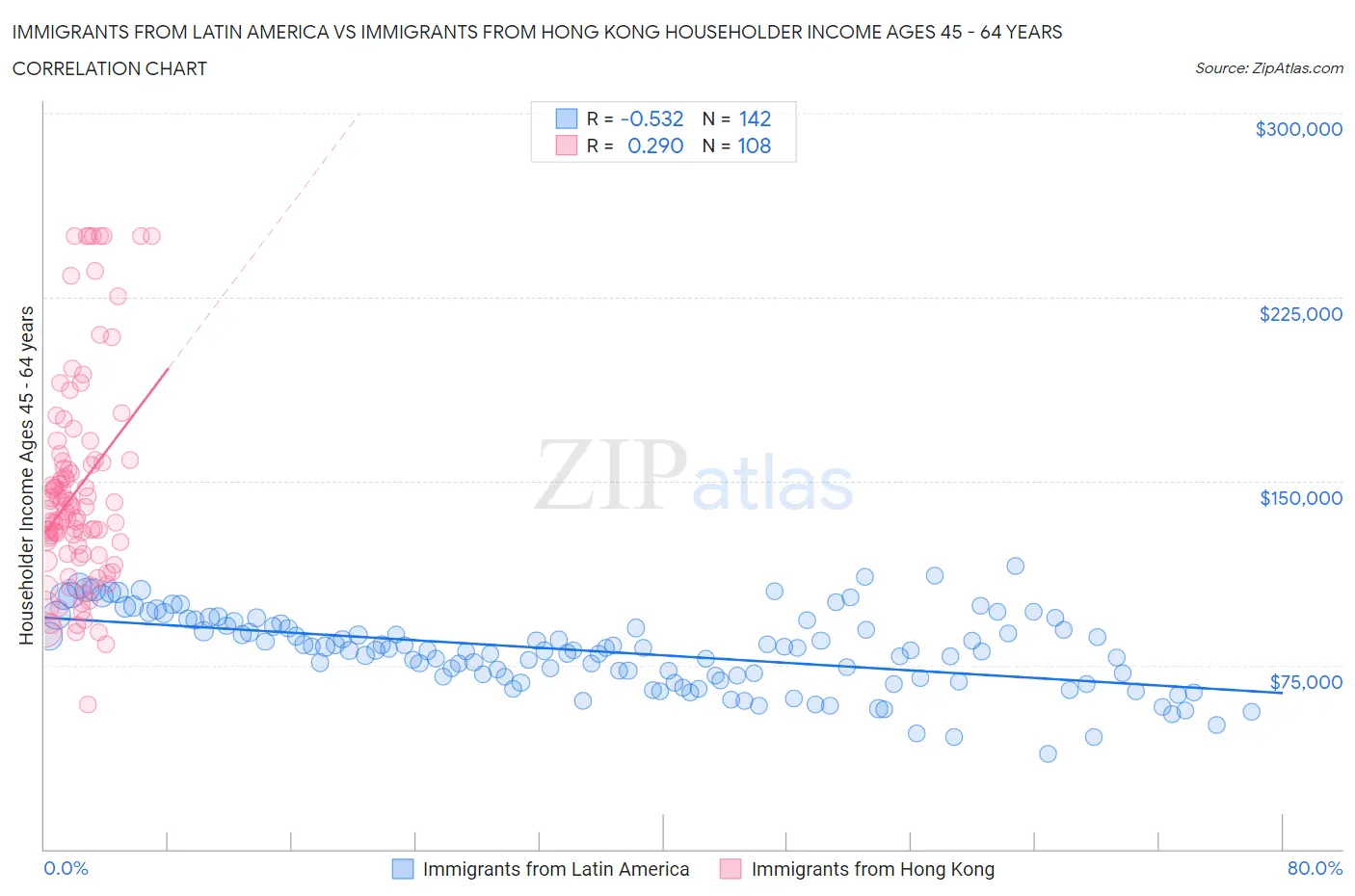 Immigrants from Latin America vs Immigrants from Hong Kong Householder Income Ages 45 - 64 years