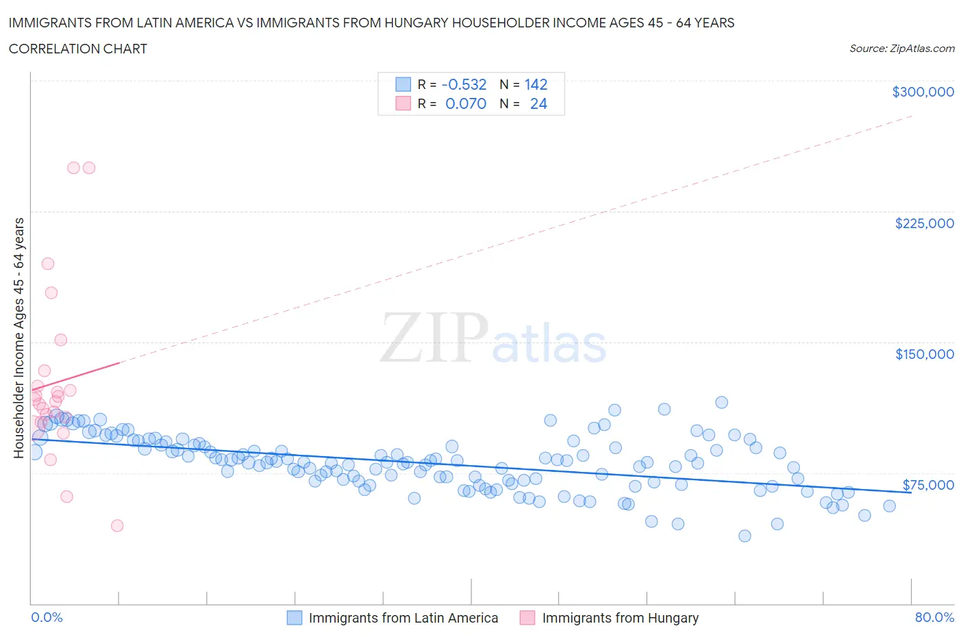 Immigrants from Latin America vs Immigrants from Hungary Householder Income Ages 45 - 64 years