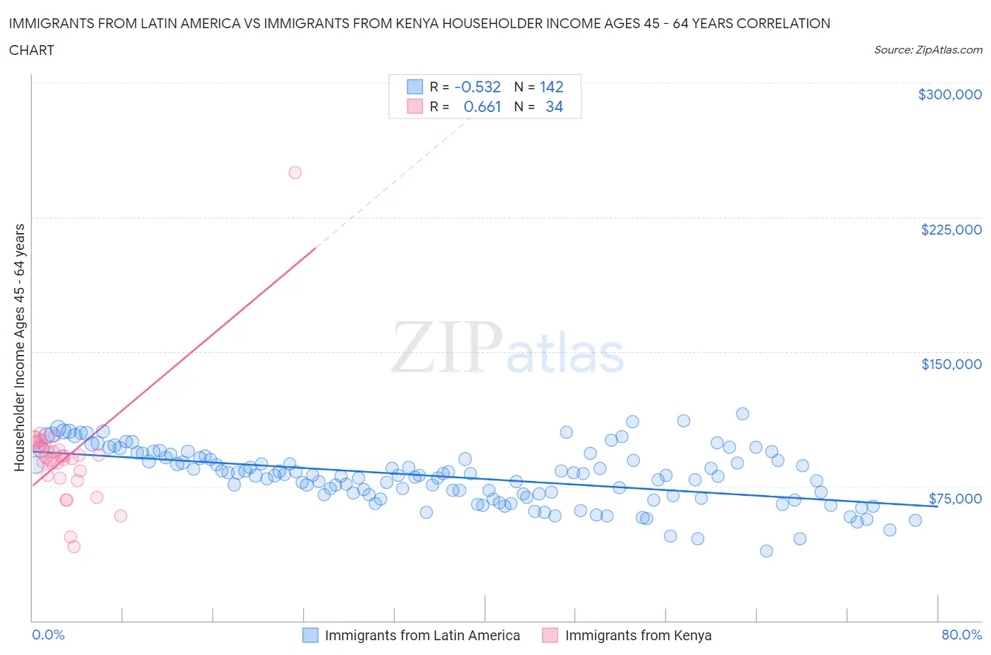 Immigrants from Latin America vs Immigrants from Kenya Householder Income Ages 45 - 64 years
