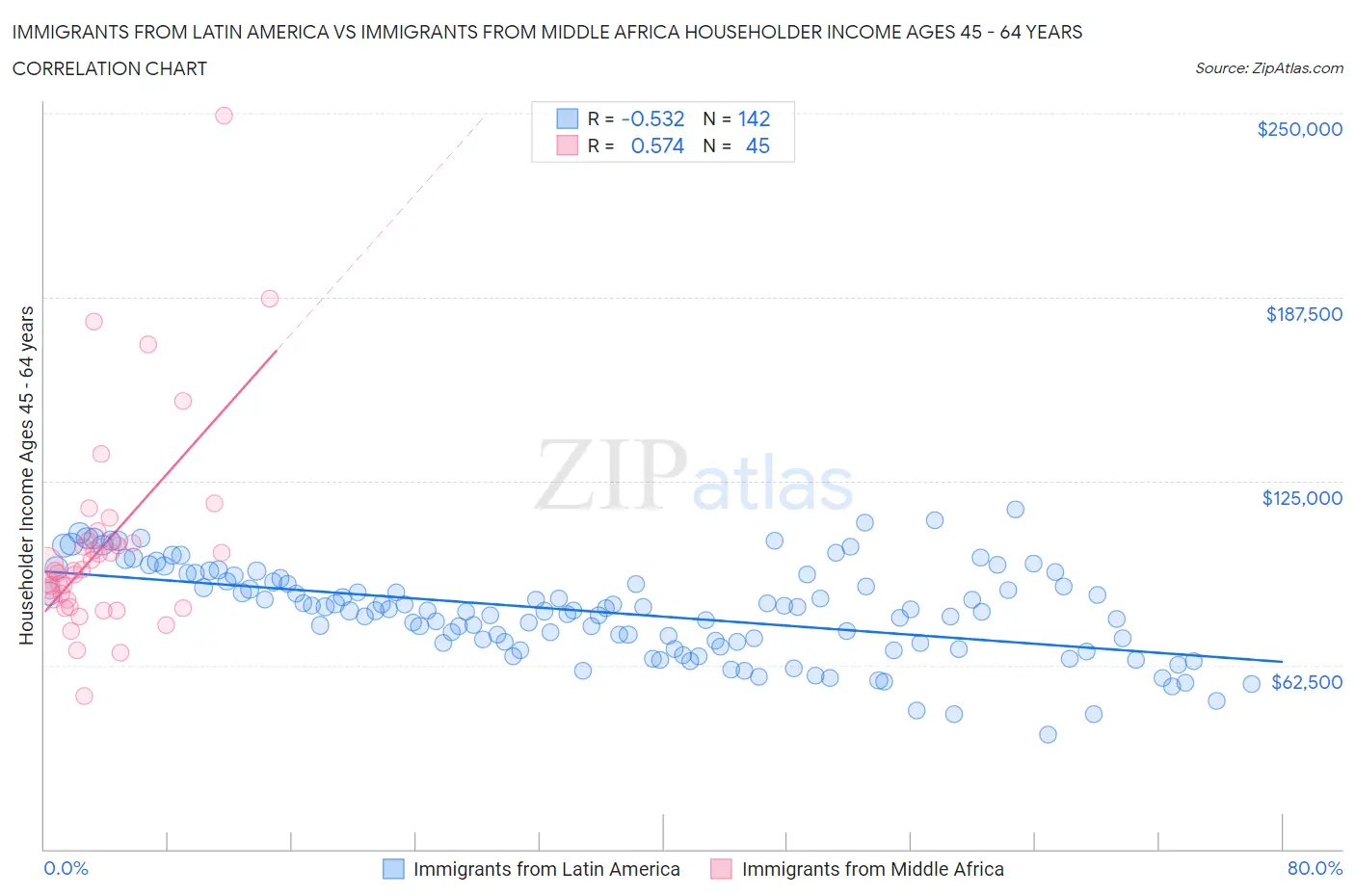 Immigrants from Latin America vs Immigrants from Middle Africa Householder Income Ages 45 - 64 years