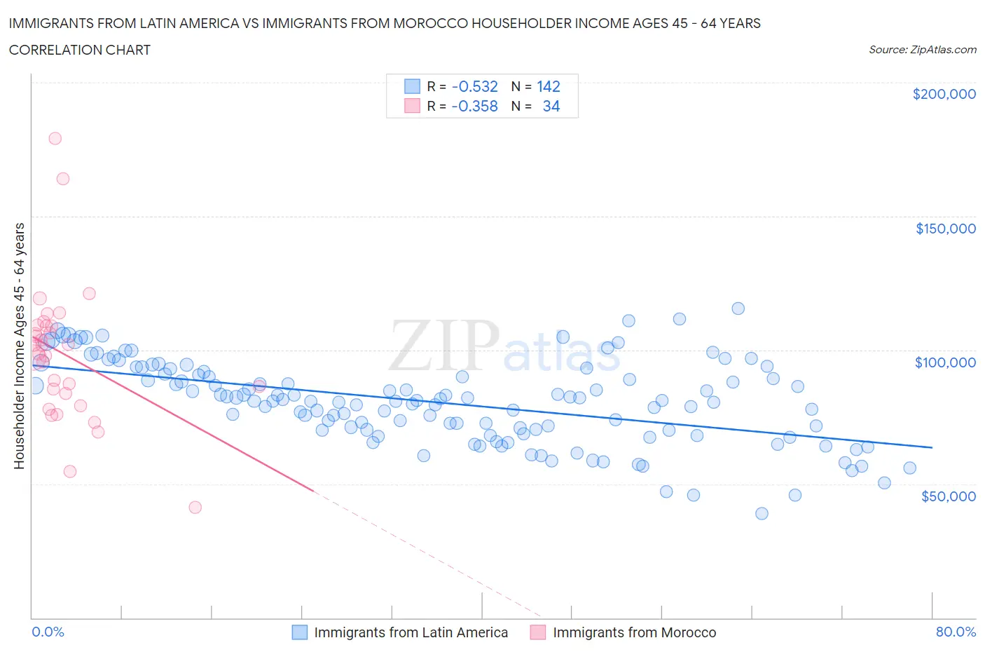 Immigrants from Latin America vs Immigrants from Morocco Householder Income Ages 45 - 64 years