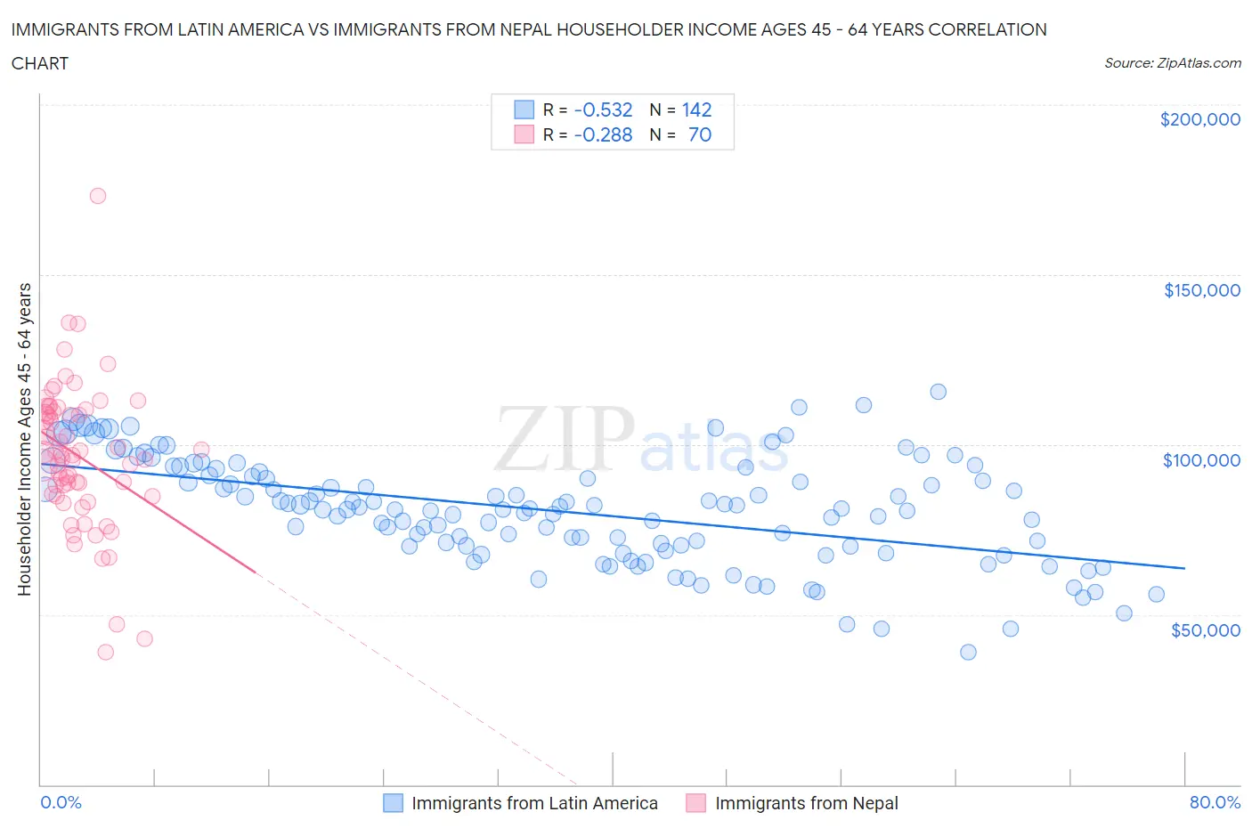 Immigrants from Latin America vs Immigrants from Nepal Householder Income Ages 45 - 64 years