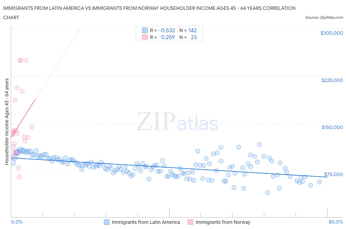 Immigrants from Latin America vs Immigrants from Norway Householder Income Ages 45 - 64 years