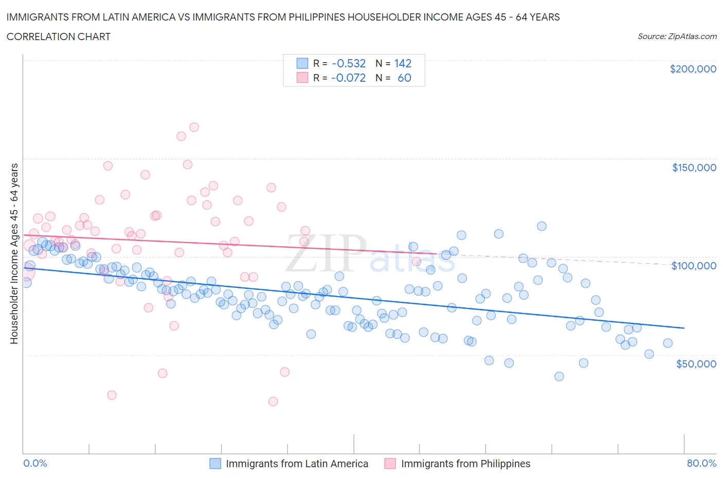 Immigrants from Latin America vs Immigrants from Philippines Householder Income Ages 45 - 64 years