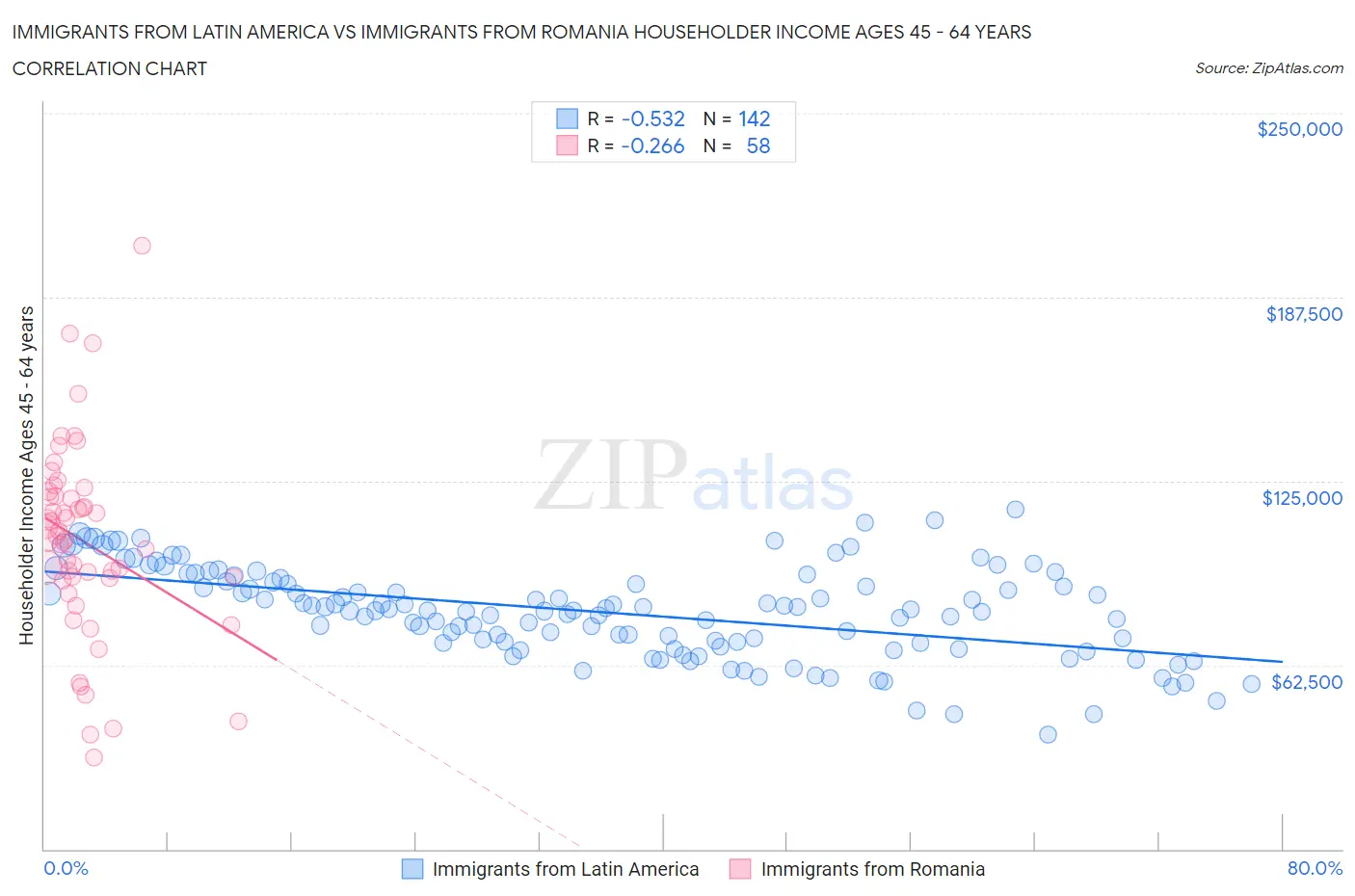 Immigrants from Latin America vs Immigrants from Romania Householder Income Ages 45 - 64 years