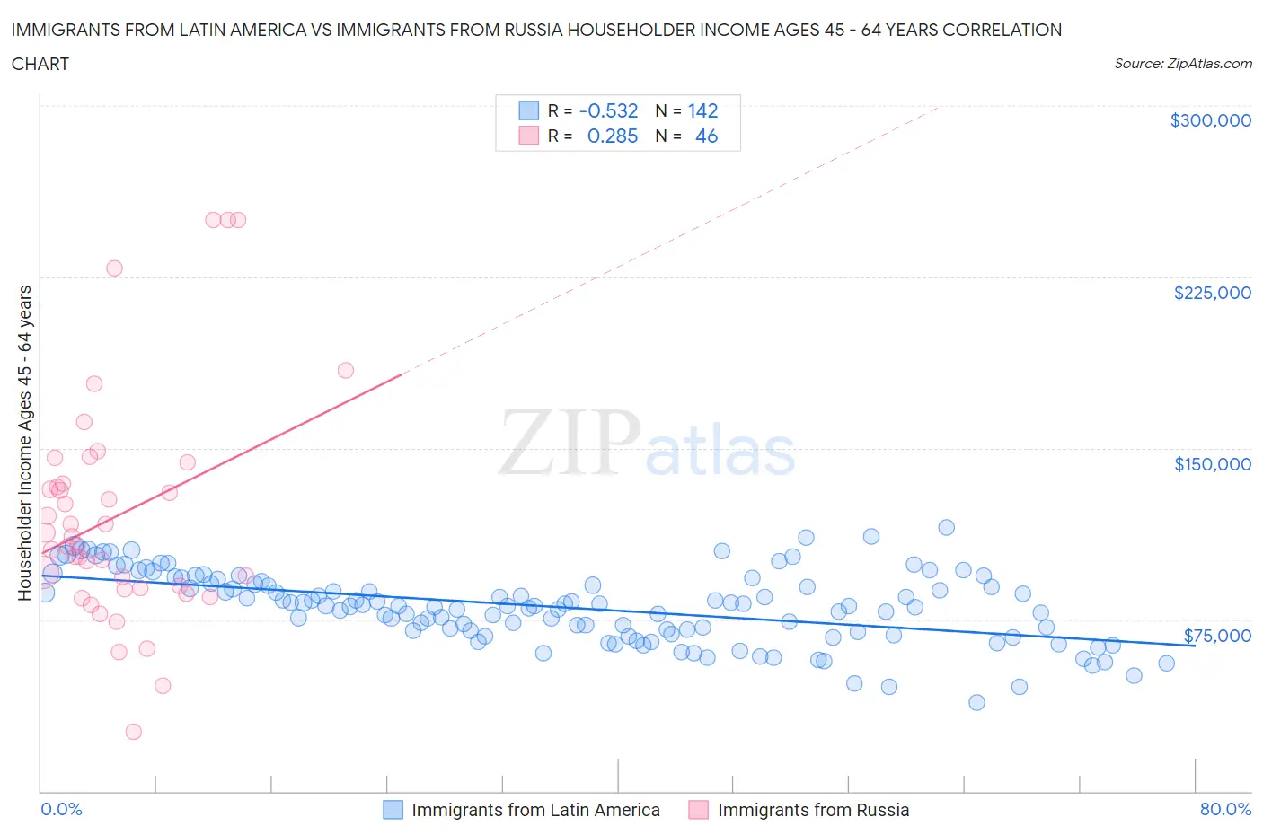 Immigrants from Latin America vs Immigrants from Russia Householder Income Ages 45 - 64 years