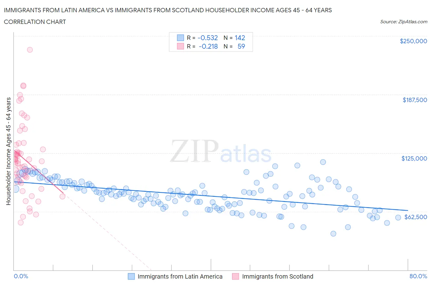 Immigrants from Latin America vs Immigrants from Scotland Householder Income Ages 45 - 64 years