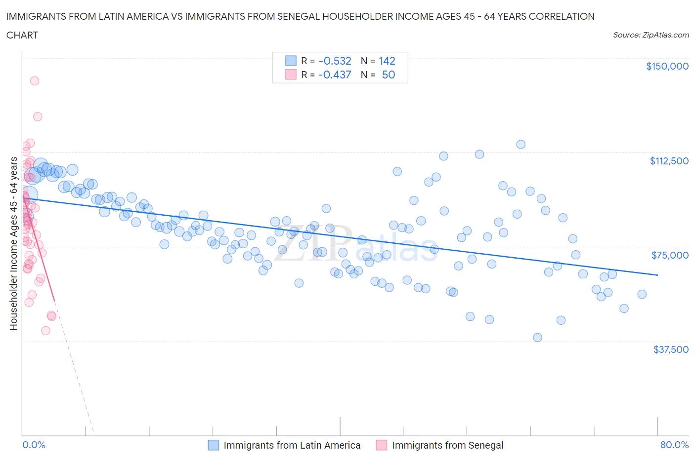 Immigrants from Latin America vs Immigrants from Senegal Householder Income Ages 45 - 64 years